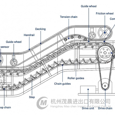 Escalator Structure and Working Principle